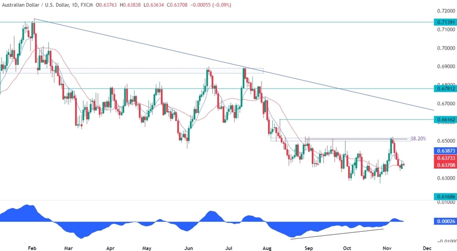 AUDUSD Technical Analysis