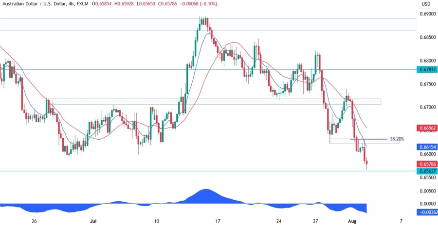 AUDUSD Technical Analysis