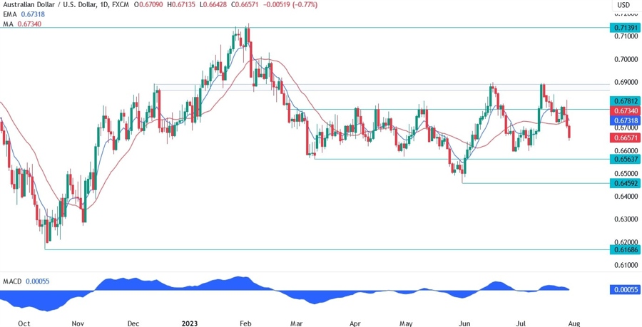 AUDUSD Technical Analysis
