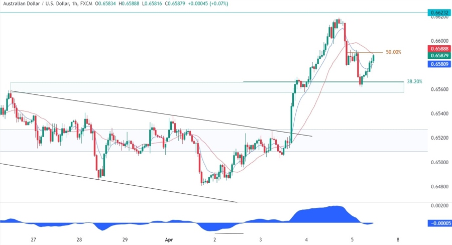 AUDUSD Technical Analysis