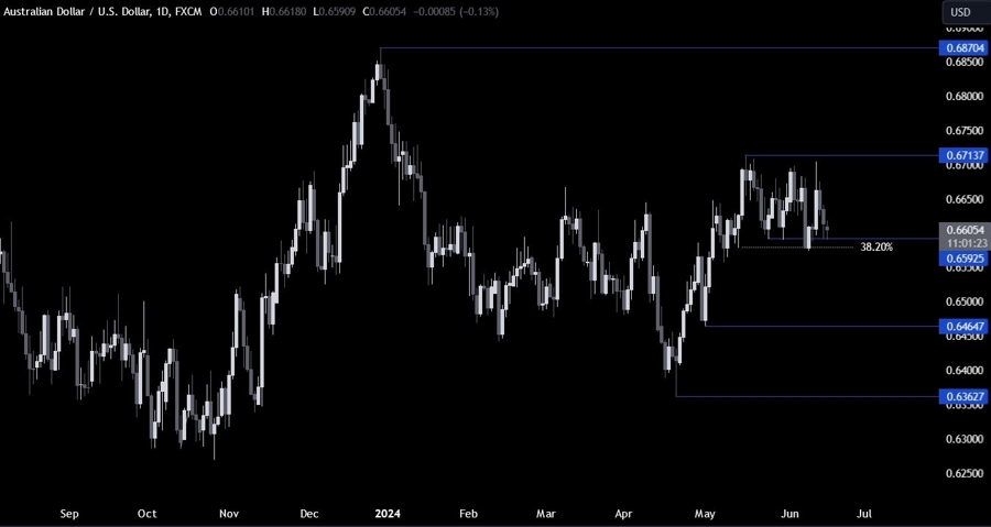 AUDUSD Technical Analysis