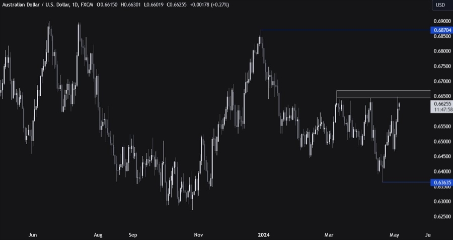 AUDUSD Technical Analysis