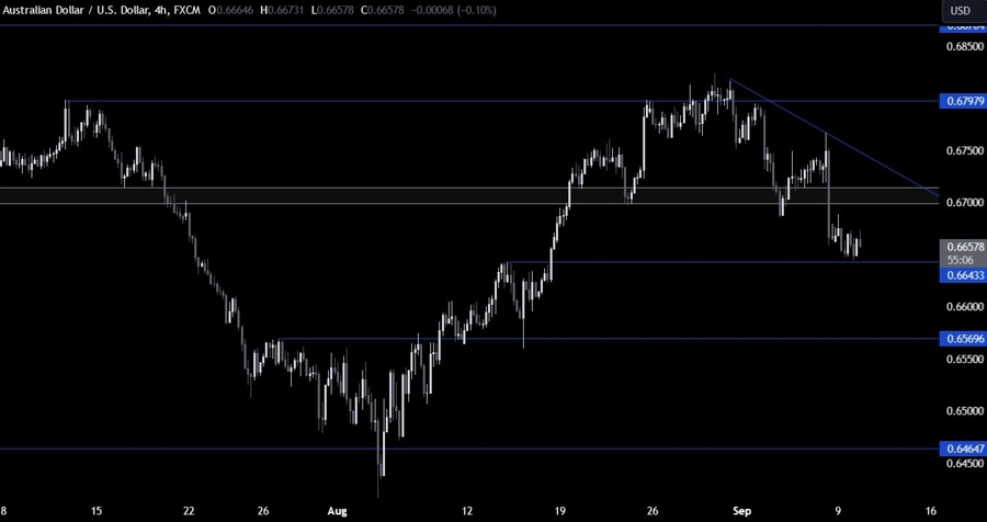 AUDUSD Technical Analysis