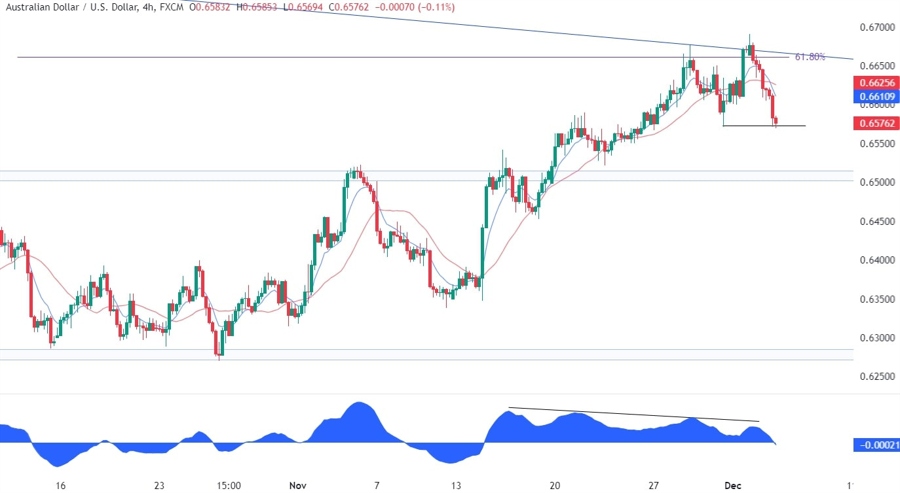 AUDUSD Technical Analysis
