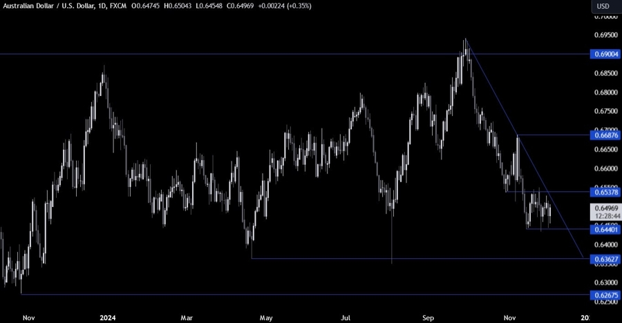 AUDUSD Technical Analysis