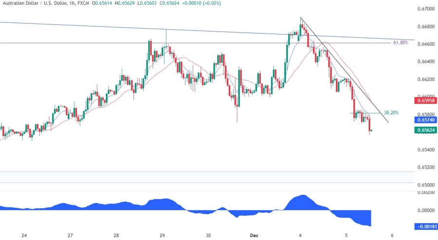 AUDUSD Technical Analysis