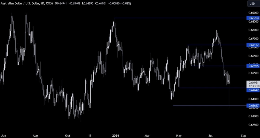 AUDUSD Technical Analysis