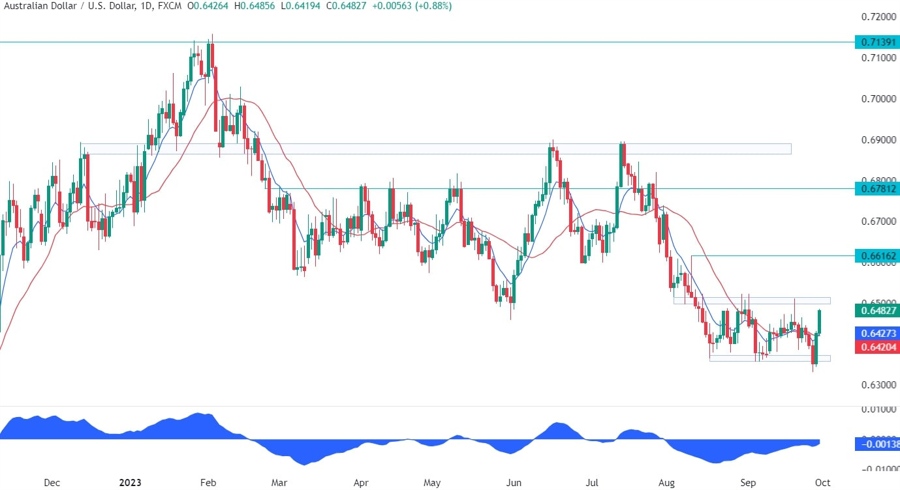 AUDUSD Technical Analysis