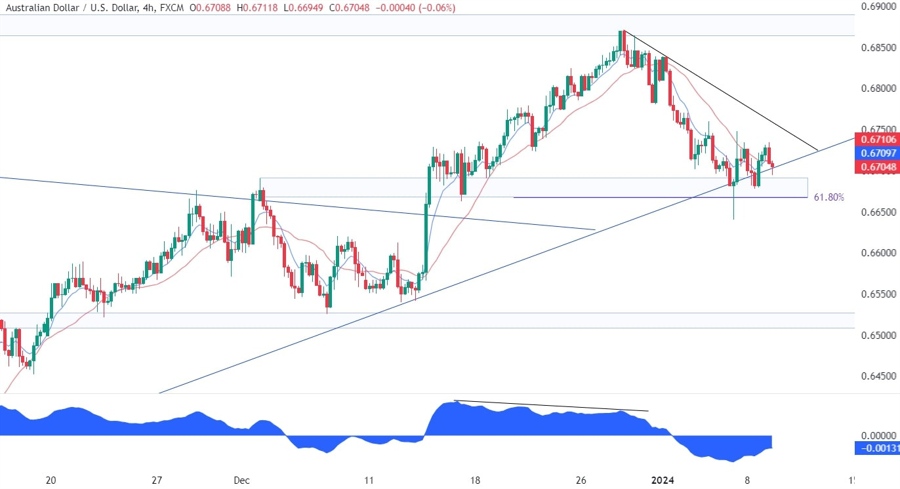 AUDUSD Technical Analysis