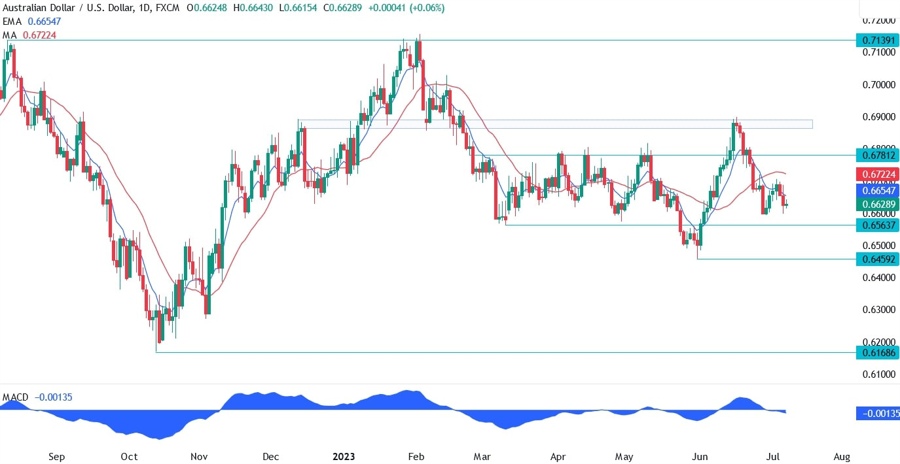 AUDUSD Technical Analysis