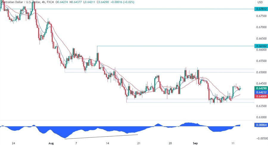 AUDUSD Technical Analysis