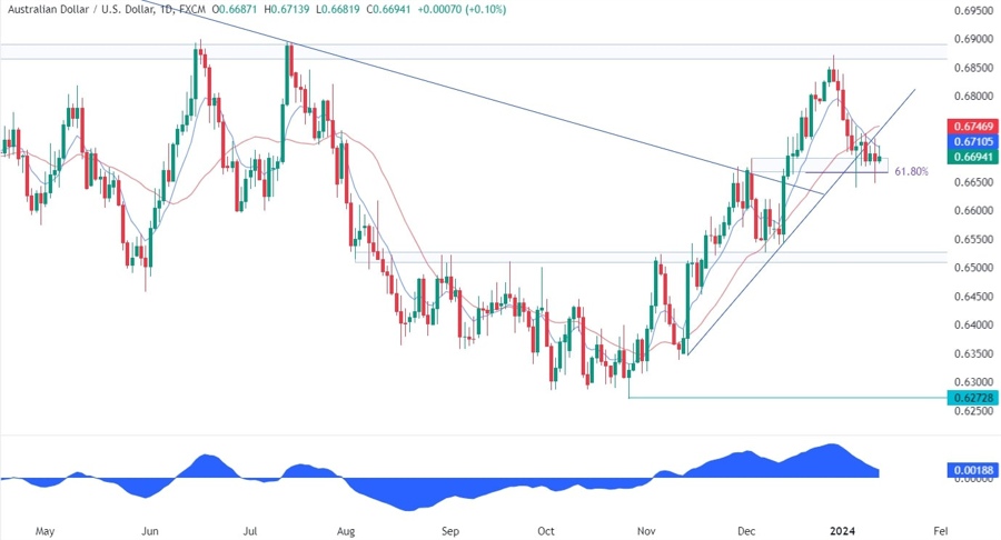 AUDUSD Technical Analysis