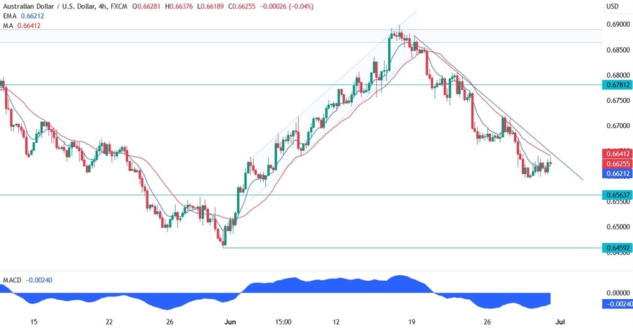 AUDUSD Technical Analysis