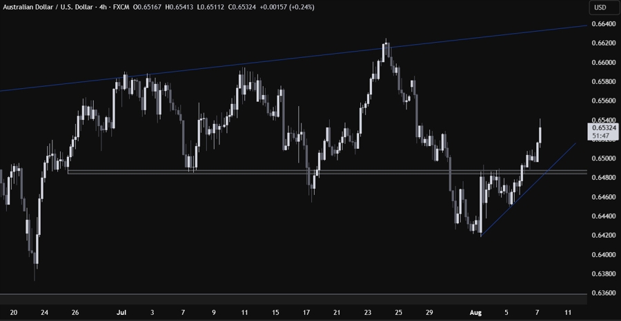 AUDUSD Technical Analysis