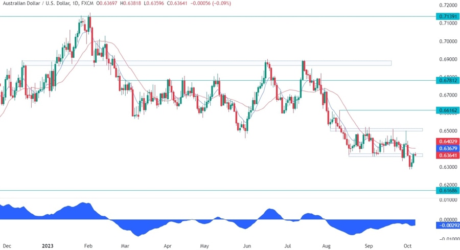 AUDUSD Technical Analysis