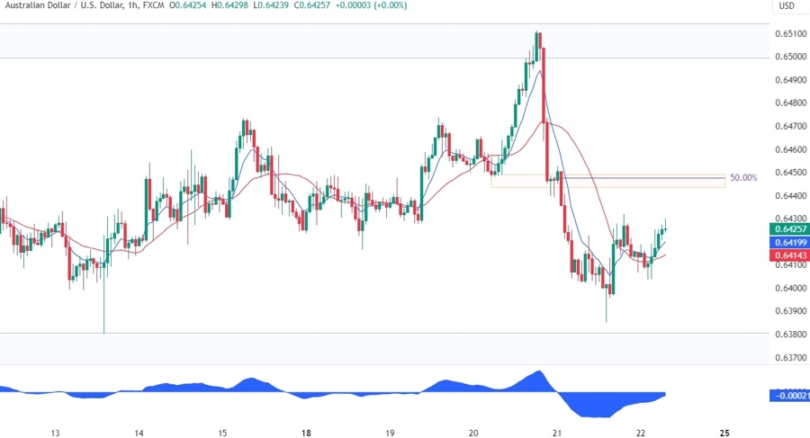AUDUSD Technical Analysis