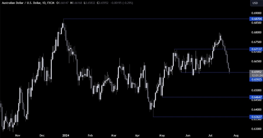 AUDUSD Technical Analysis