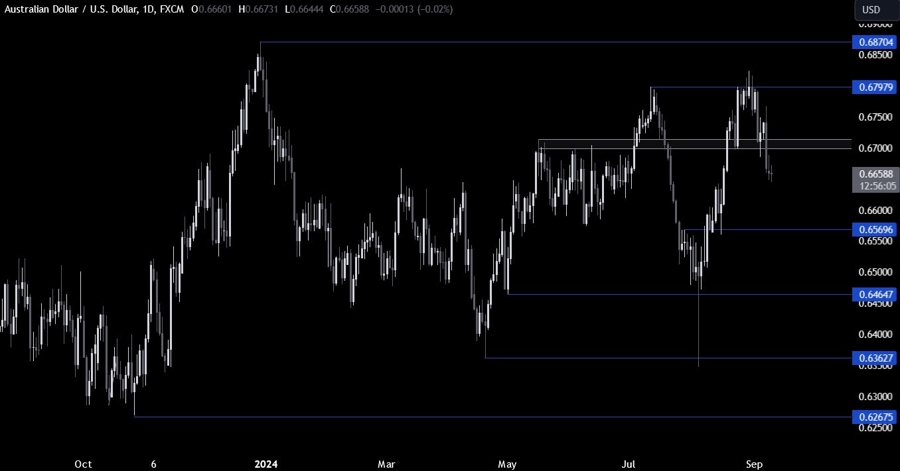 AUDUSD Technical Analysis