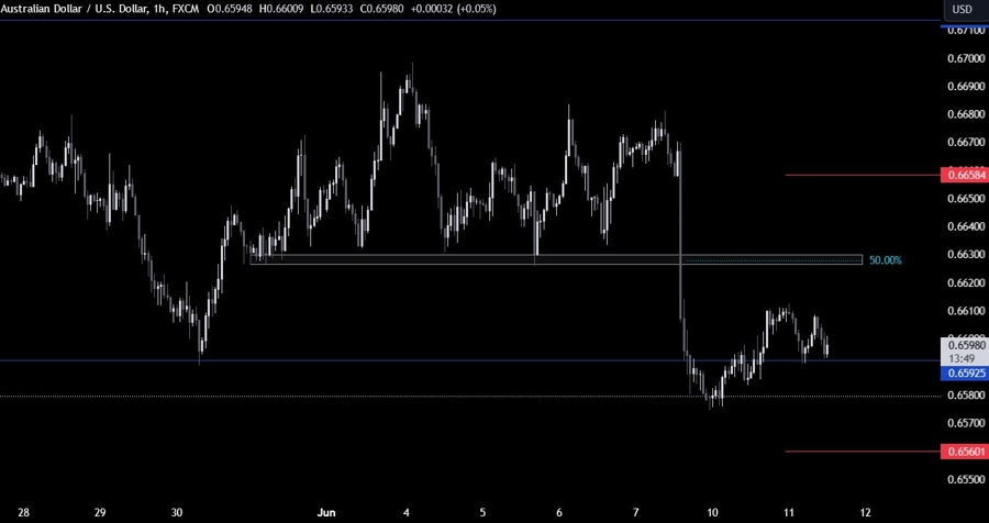AUDUSD Technical Analysis