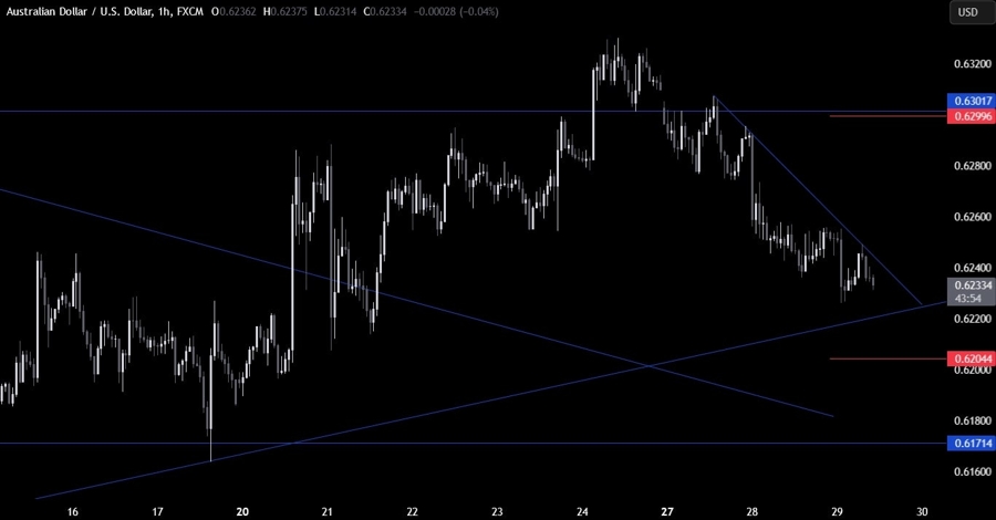 AUDUSD Technical Analysis