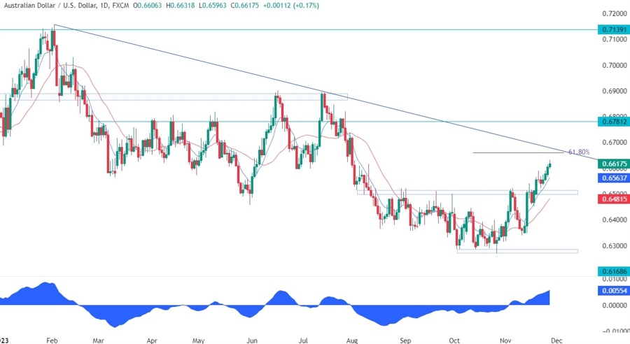 AUDUSD Technical Analysis