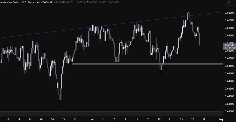 AUDUSD Technical Analysis