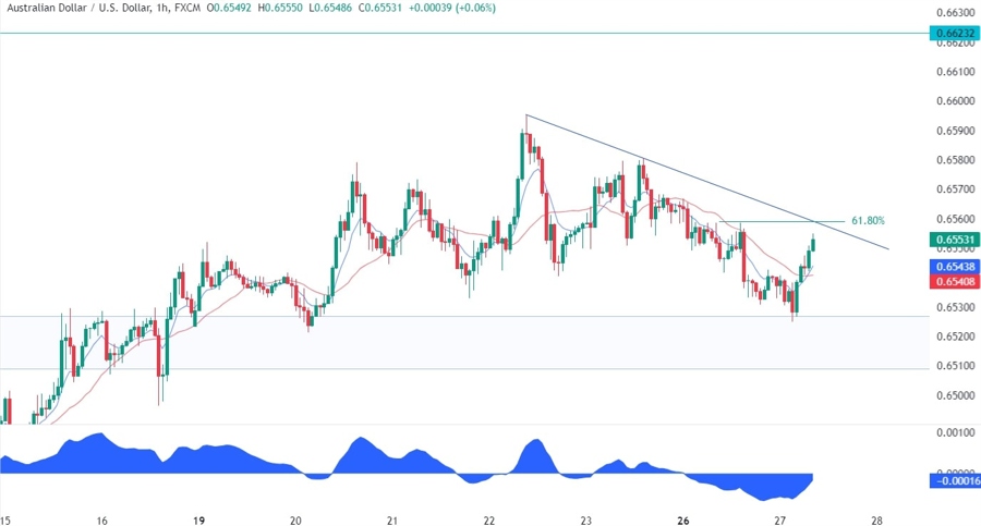 AUDUSD Technical Analysis