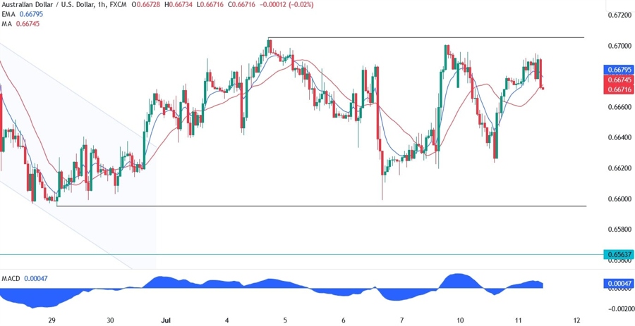 AUDUSD Technical Analysis
