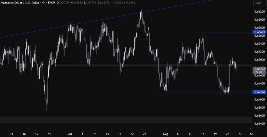 AUDUSD Technical Analysis
