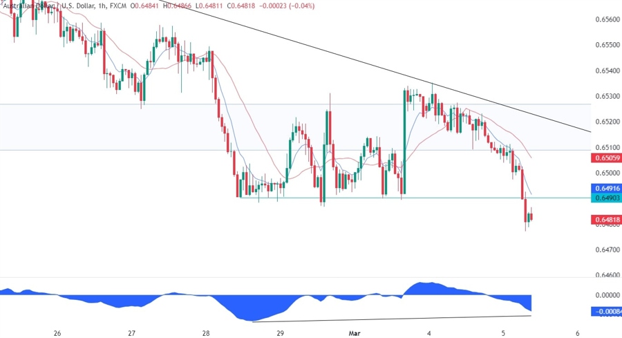 AUDUSD Technical Analysis