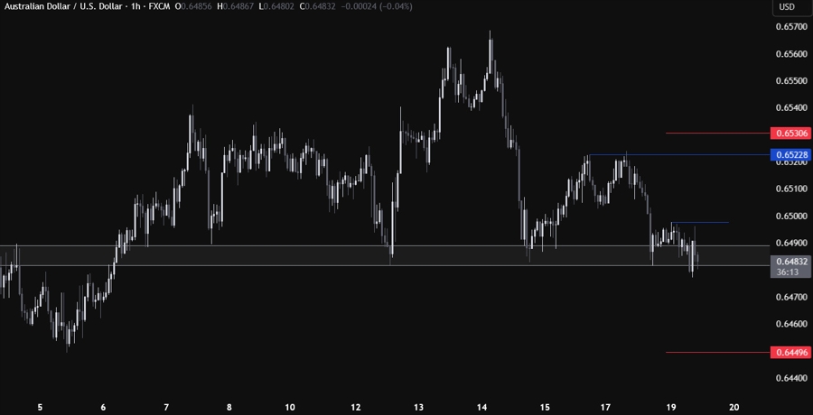 AUDUSD Technical Analysis