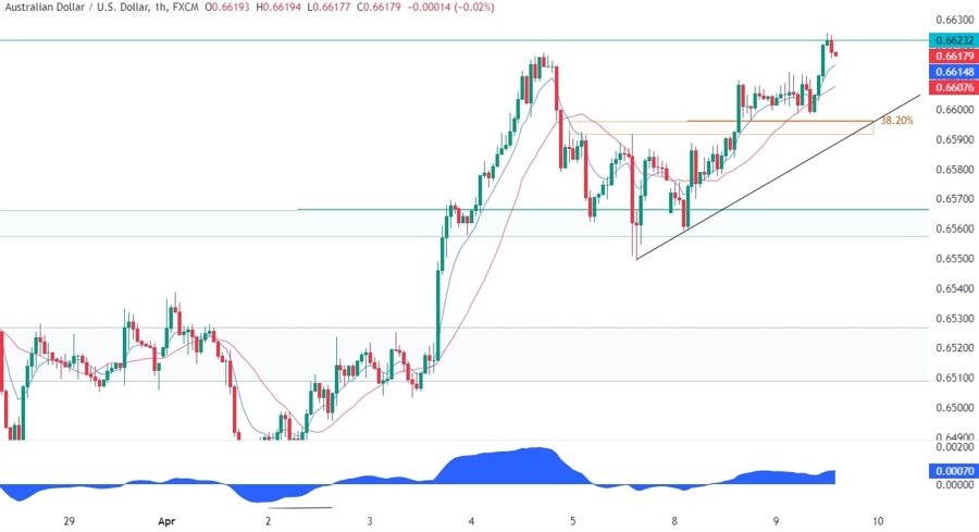 AUDUSD Technical Analysis