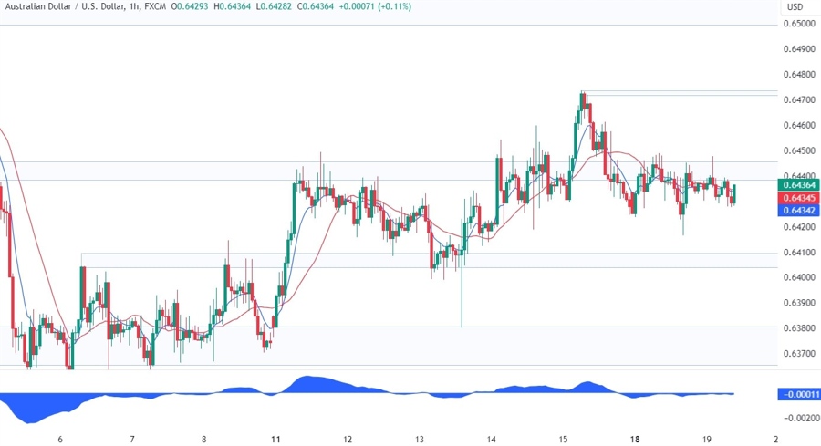 AUDUSD Technical Analysis