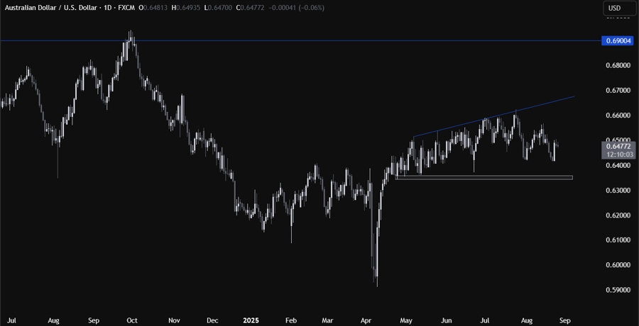 AUDUSD Technical Analysis
