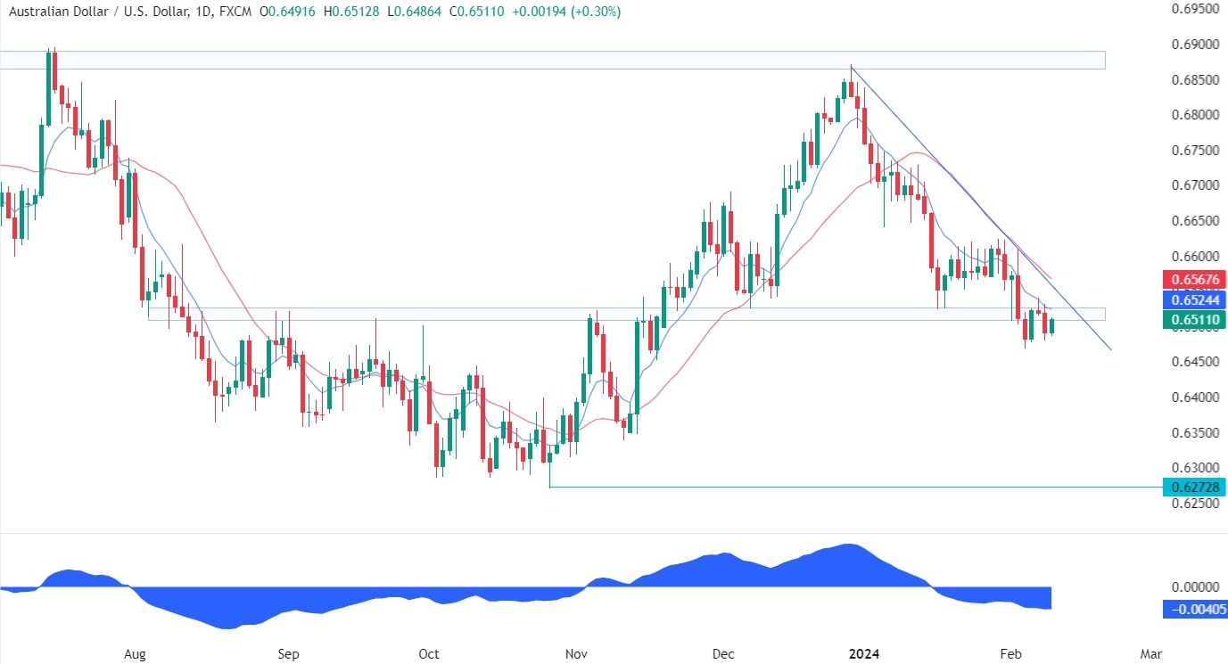 AUDUSD Technical Analysis