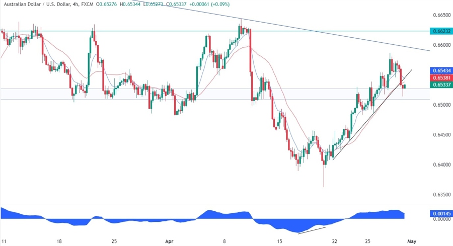AUDUSD Technical Analysis