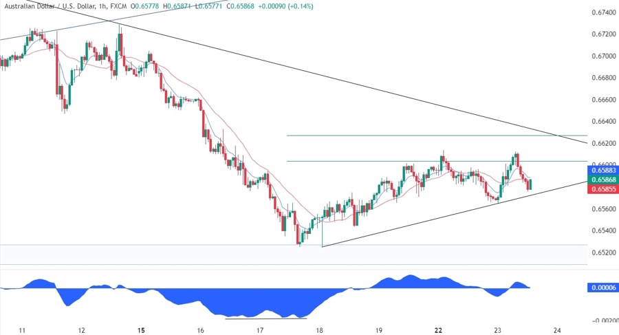 AUDUSD Technical Analysis