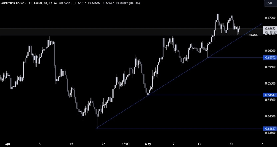 AUDUSD Technical Analysis