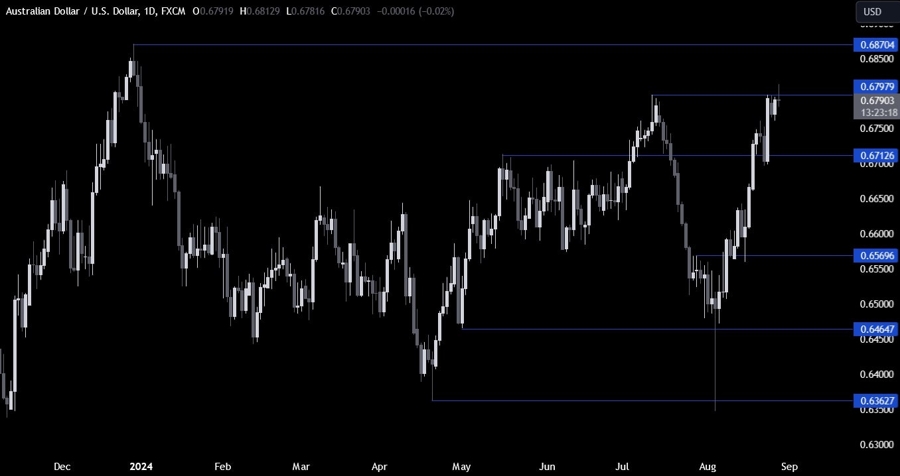 AUDUSD Technical Analysis