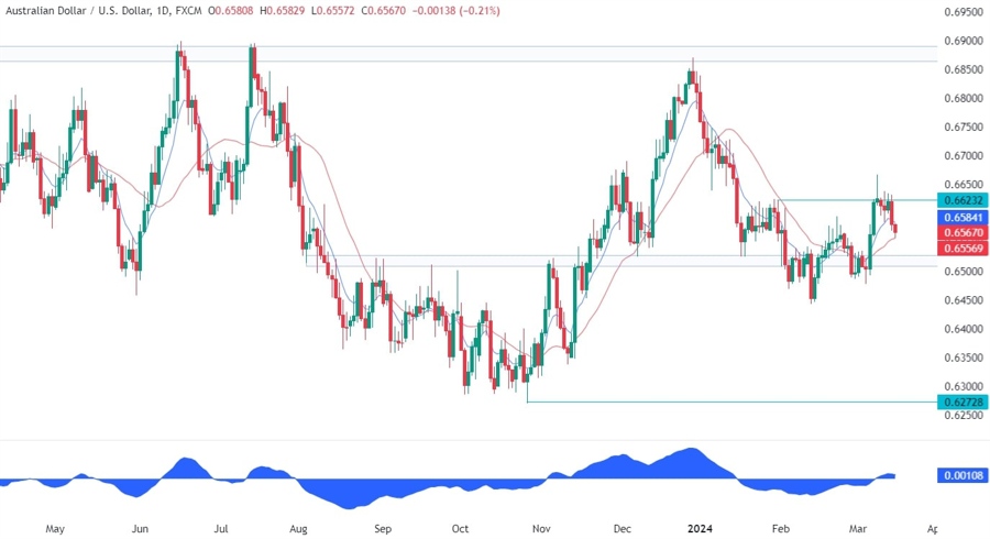 AUDUSD Technical Analysis