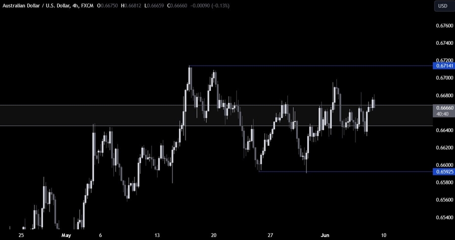 AUDUSD Technical Analysis