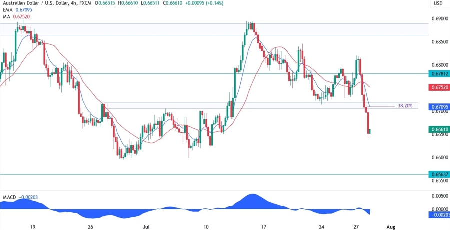 AUDUSD Technical Analysis