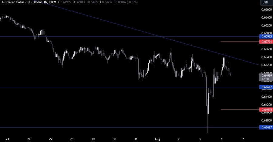 AUDUSD Technical Analysis