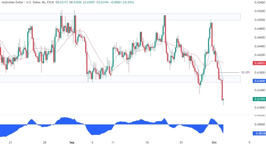 AUDUSD Technical Analysis