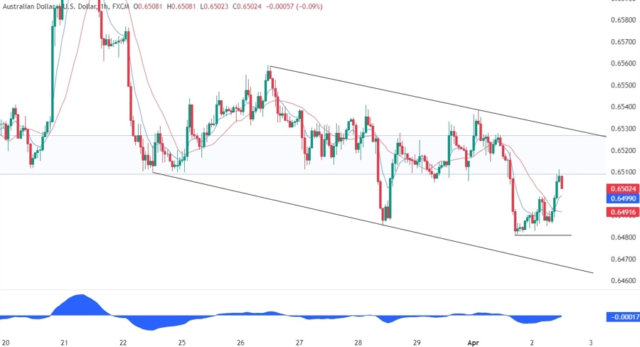 AUDUSD Technical Analysis