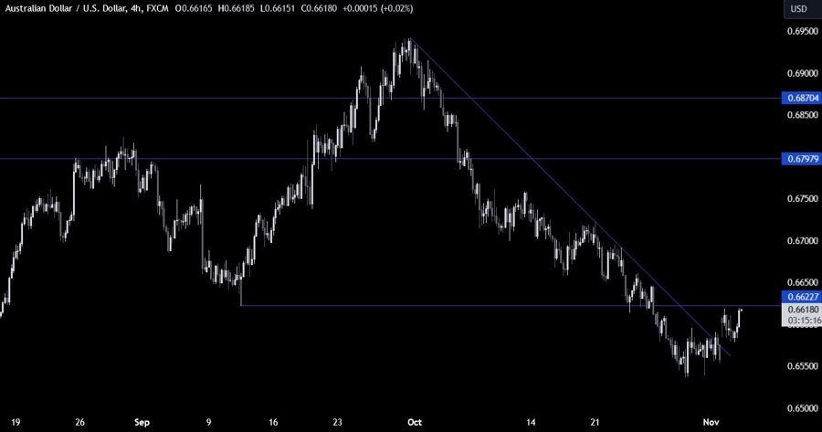 AUDUSD Technical Analysis