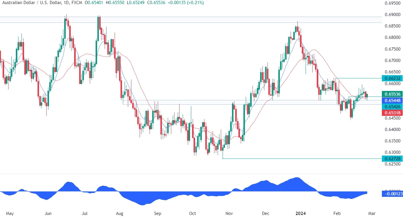 AUDUSD Technical Analysis