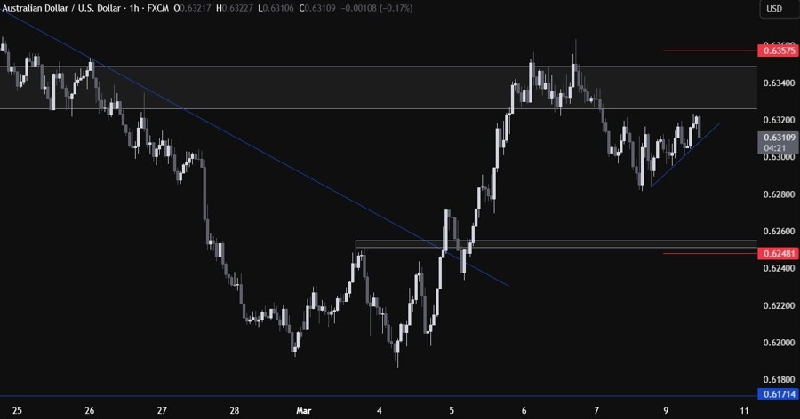 AUDUSD Technical Analysis
