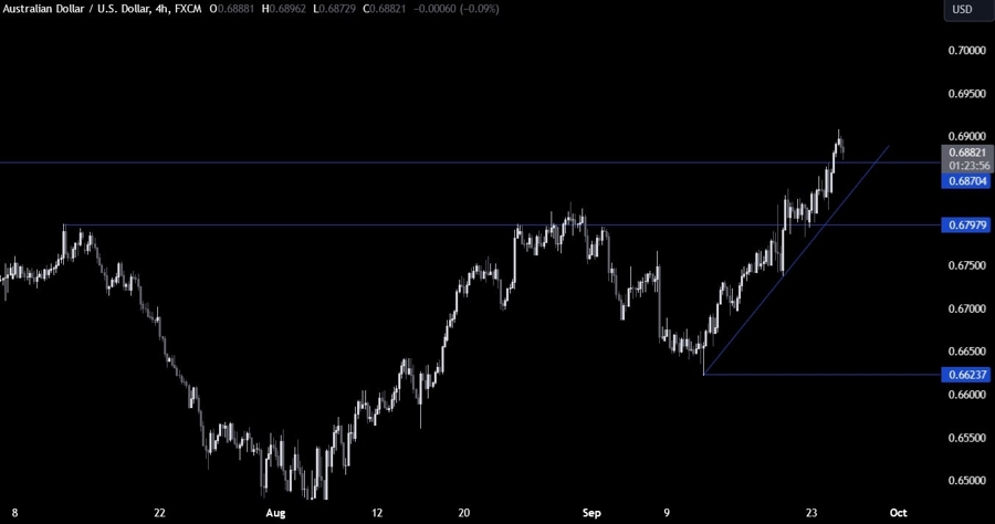 AUDUSD Technical Analysis