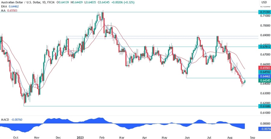 AUDUSD Technical Analysis
